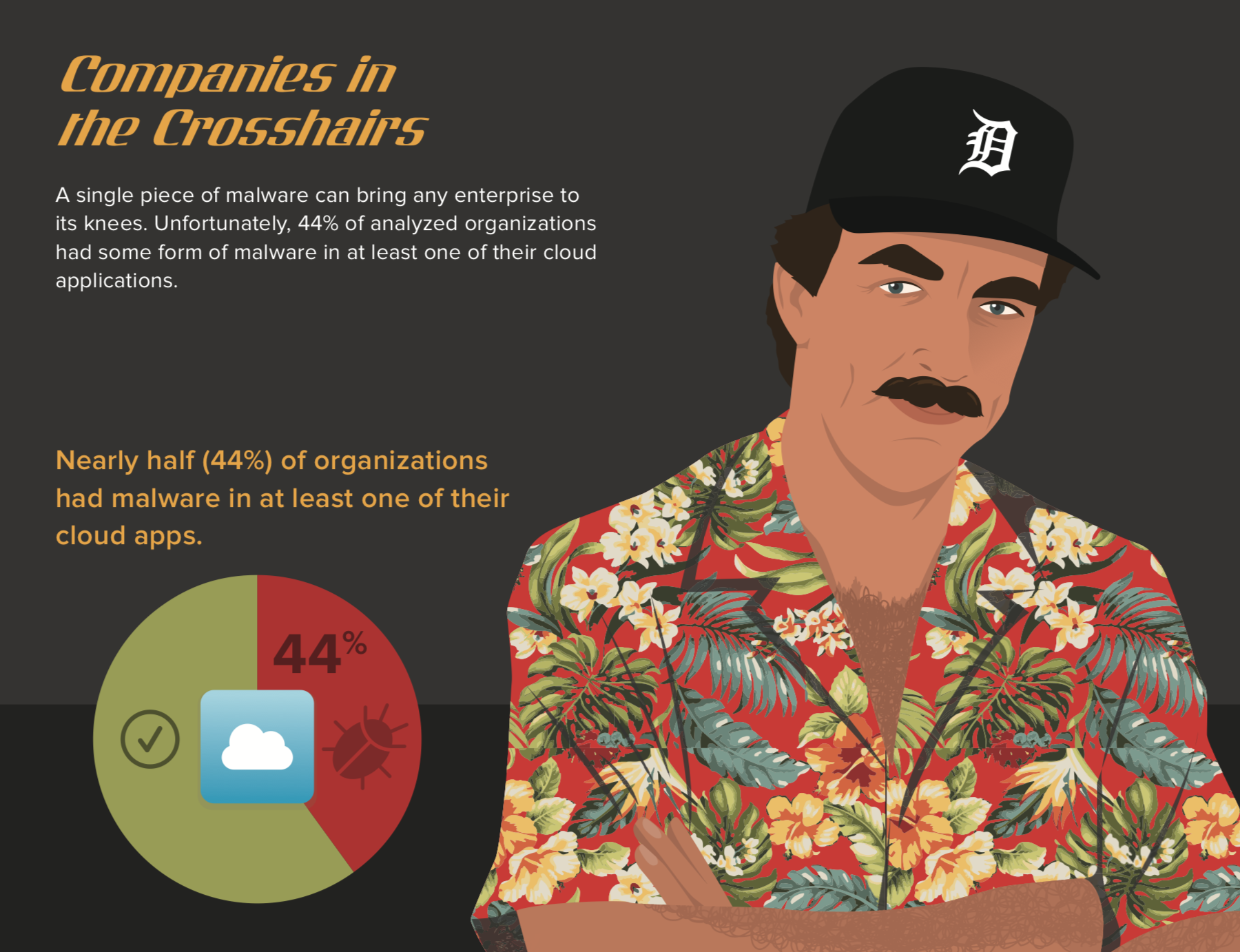  A man wearing a hat and a hawaiian shirt representing a company is in the crosshairs of a gun. The text in the image says 'Companies in the crosshairs. A single piece of malware can bring any enterprise to its knees. Unfortunately, 44% of analyzed organizations had some form of malware in at least one of their cloud applications. Nearly half (44%) of organizations had malware in at least one of their cloud apps.'.