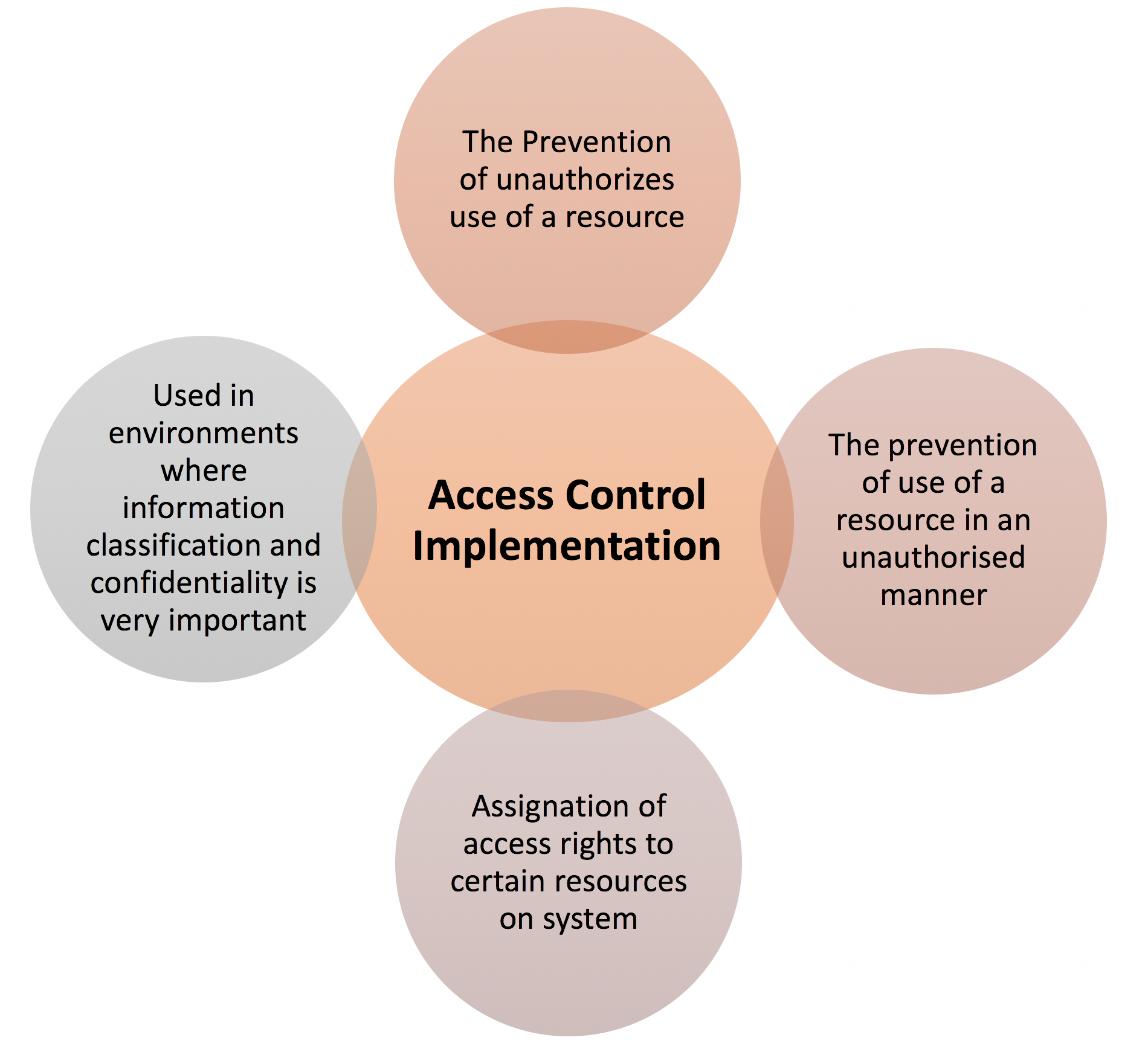 6 Tips For Implementing Access Control Authentication System With 