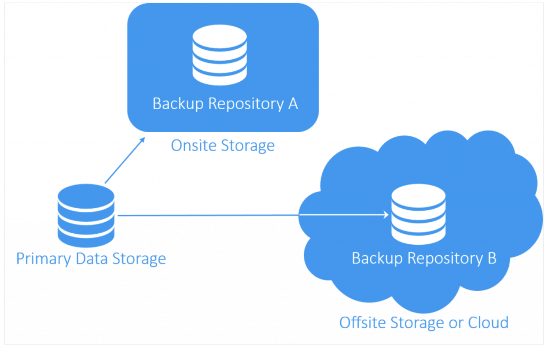 Backup accounting. Backup. Data Storage and Backup. Резервное копирование данных. Резервное копирование данных картинки.