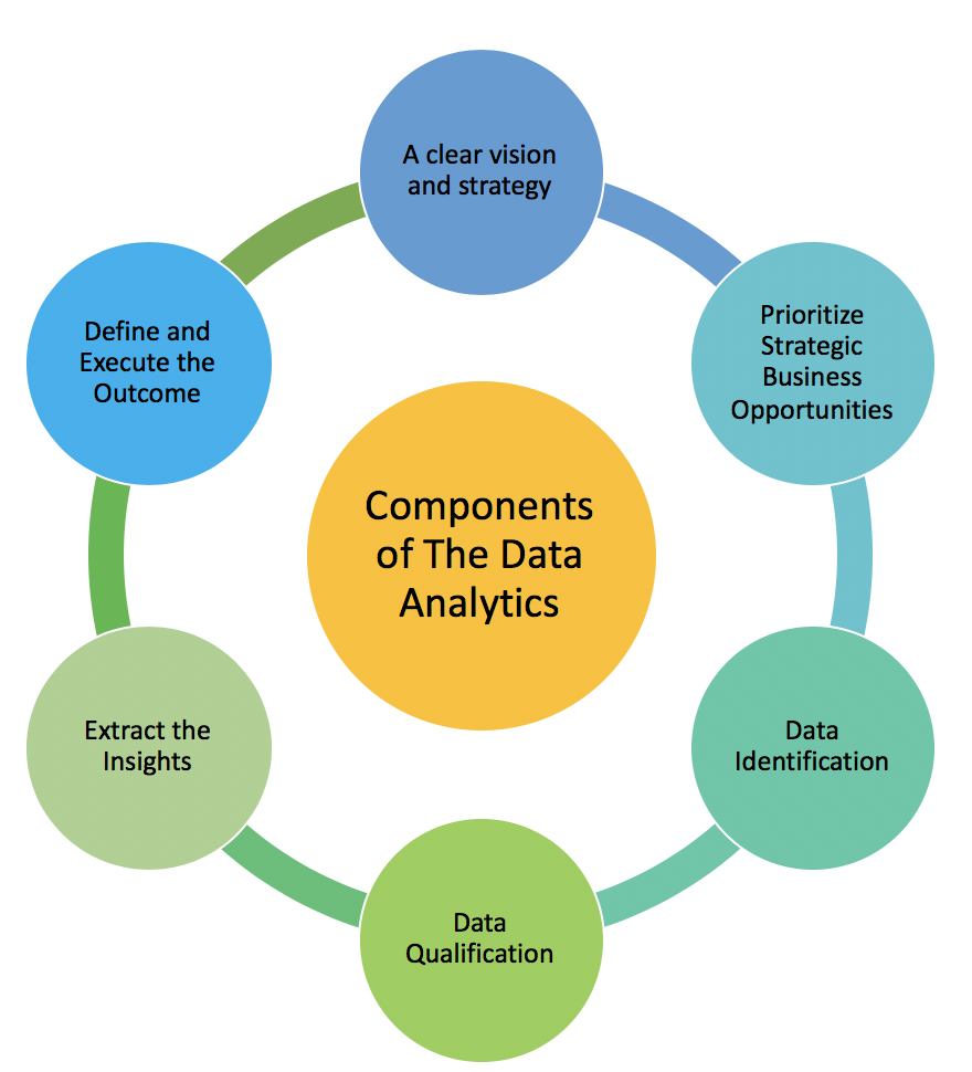 Analyzes the studies. Process Analysis. Business process Analysis. Business data Analysis. Business process requirements.