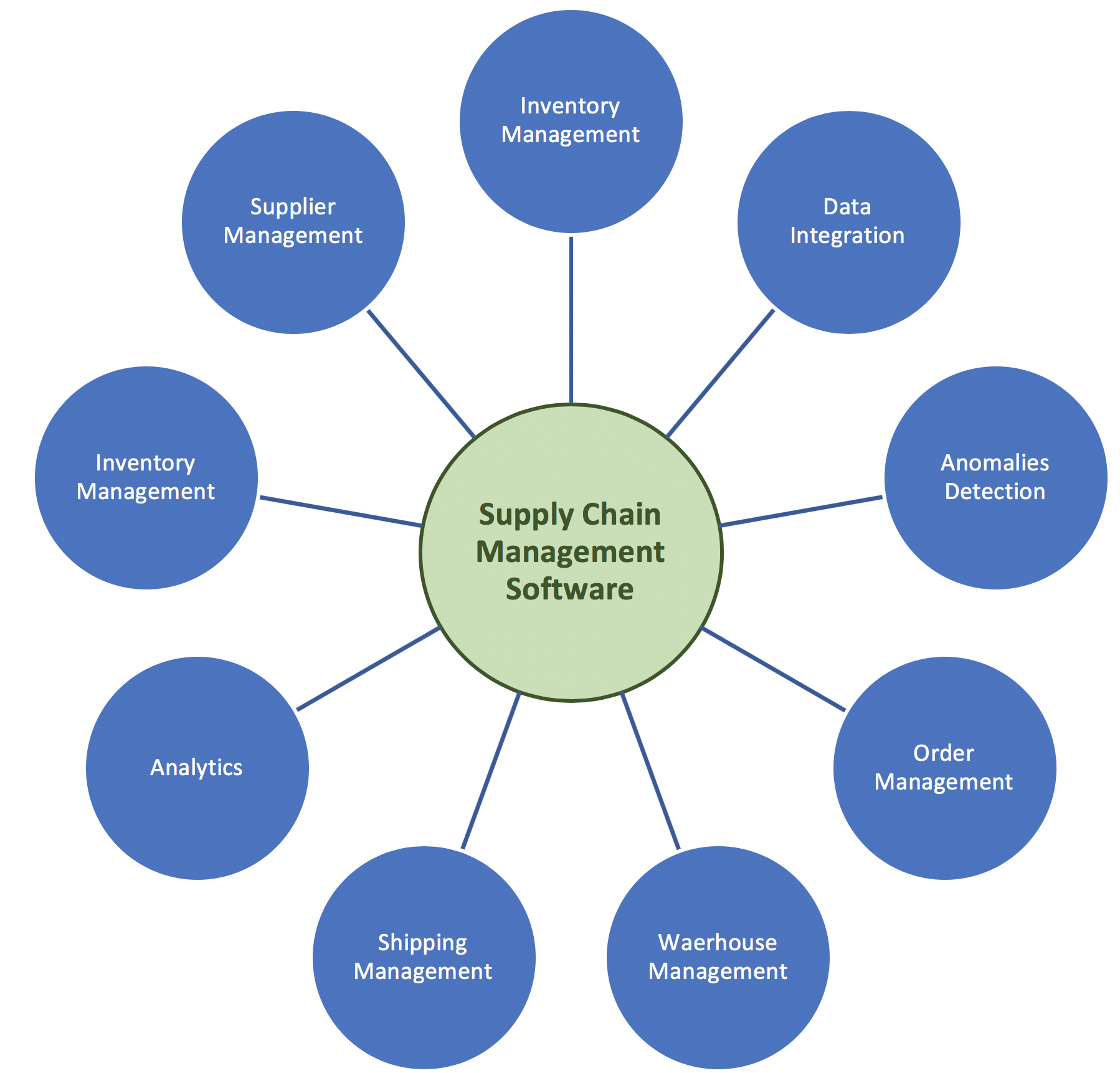 Essentials Tips For Choosing Supply Chain Management Software Xorlogics