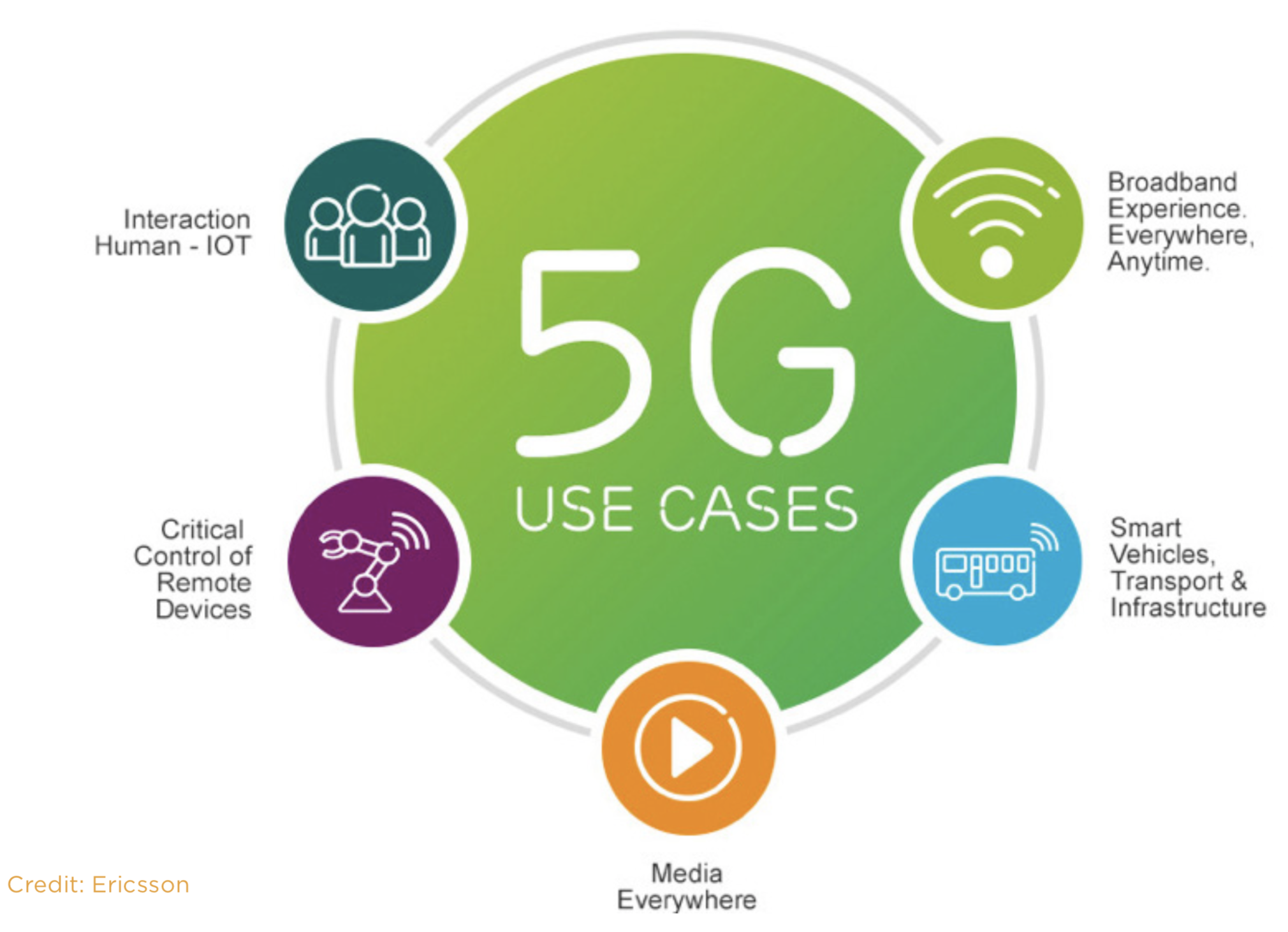 What New Services Will 5G Enable