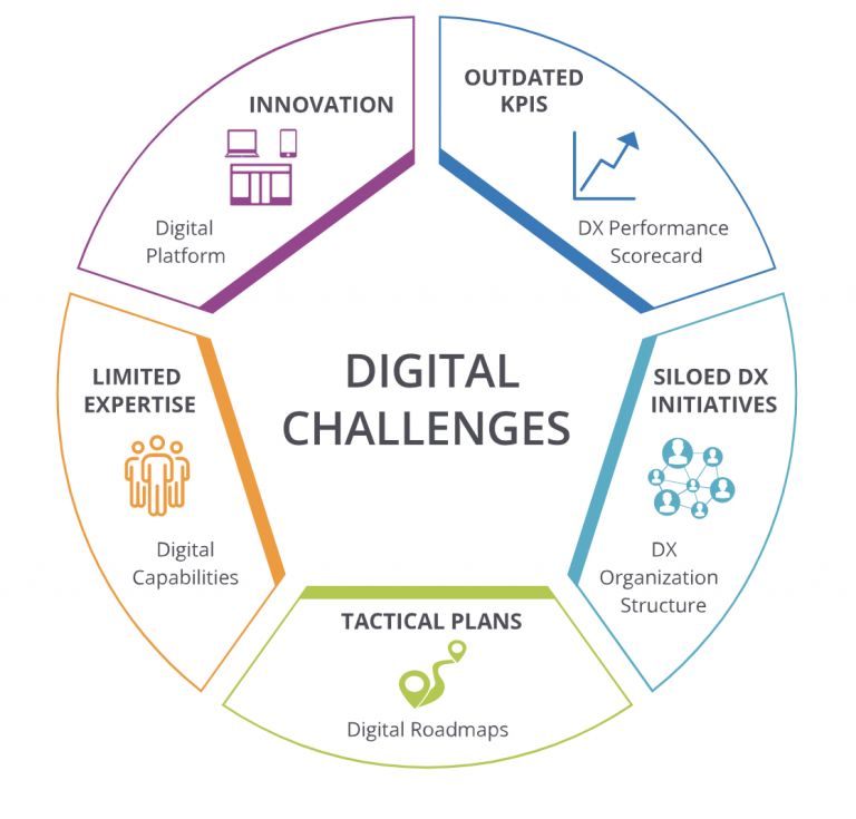 How Companies can overcome the Challenges to their Digital ...