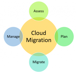 4 Basic Tips For A Successful Transition To The Cloud – Xorlogics