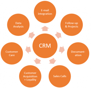 CRM Automation: How can you elevate your Customer Relationship ...