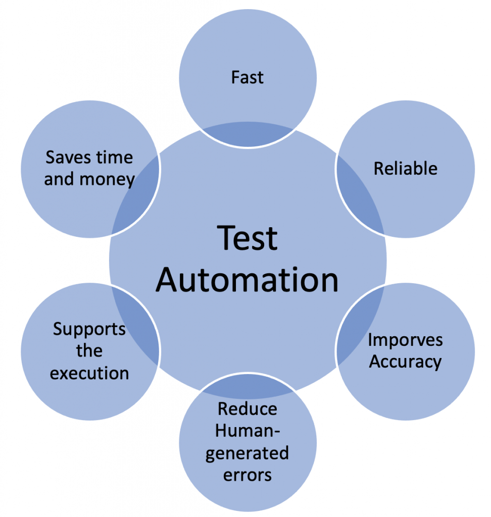 Test Automation: Getting More Control And Business Value – Xorlogics