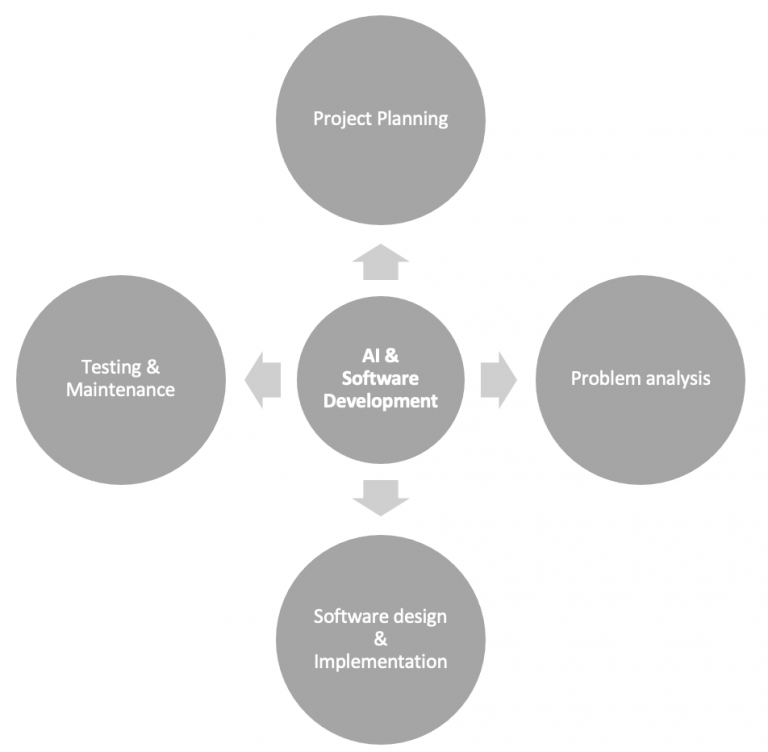 Ai: The Next Step In Software Development – Xorlogics